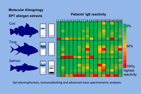 Variability of allergens in commercial fish extracts for skin prick testing