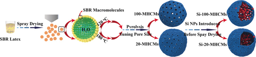 Mass Production and Pore Size Control of Holey Carbon Microcages