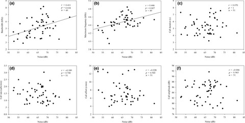 Males increase call frequency, not intensity, in response to noise, revealing no Lombard effect in the little torrent frog