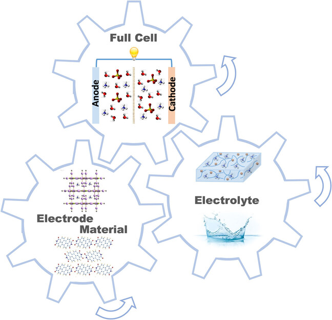The Emergence of Aqueous Ammonium-Ion Batteries