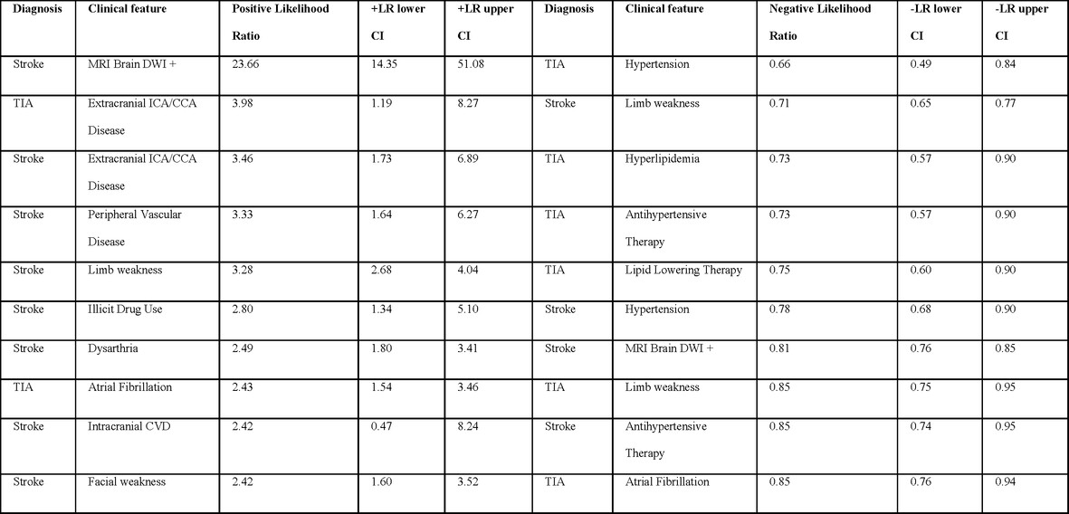 Rational clinical approach to transient ischaemic attack, stroke and associated mimics: A retrospective cohort study
