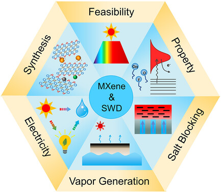 MXenes—An Emerging Class of 2D Materials for Solar Water Desalination: Feasibility and Recent Advances