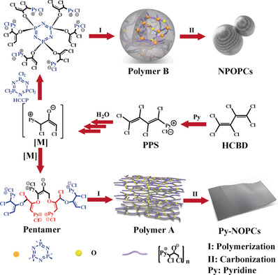 Heteroatom-Doped Porous Carbon Materials with Unprecedented High Volumetric Capacitive Performance