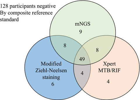 Comparative diagnostic utility of metagenomic next-generation sequencing, GeneXpert, modified Ziehl–Neelsen staining, and culture using cerebrospinal fluid for tuberculous meningitis: A multi-center, retrospective study in China