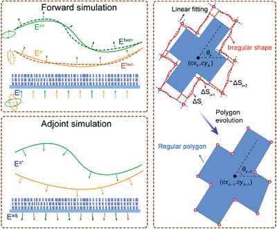 Field-Driven Inverse Design of High-Performance Polarization-Multiplexed Meta-devices