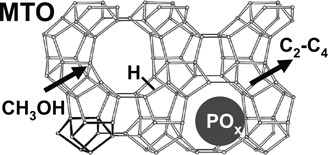 Effect of Phosphate Modification on the Brønsted Acidity and Methanol-to-Olefin Conversion Activity of Zeolite ZSM-5