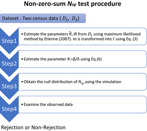 Non-zero-sum neutrality test for the tropical rain forest community using long-term between-census data