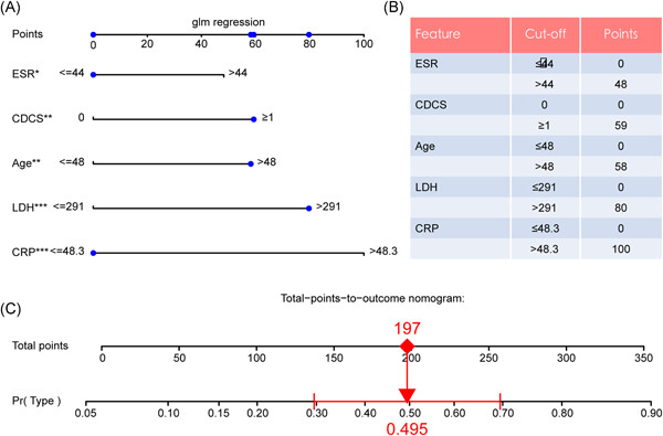 Construction and validation of a machine learning-based nomogram: A tool to predict the risk of getting severe coronavirus disease 2019 (COVID-19)
