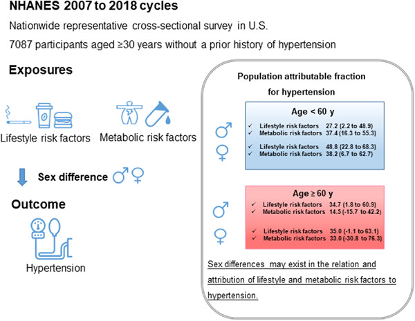 Sex-related association of modifiable risk factors with hypertension: A national cross-sectional study of NHANES 2007–2018