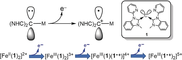 Observation of Carbodicarbene Ligand Redox Noninnocence in Highly Oxidized Iron Complexes