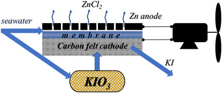 Novel Aqueous Zinc–Halogenate Flow Batteries as an Offspring of Zinc–Air Fuel Cells for Use in Oxygen-Deficient Environment
