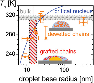 Crystallizability of Free and Tethered Chains in Nanometer-Sized Droplets