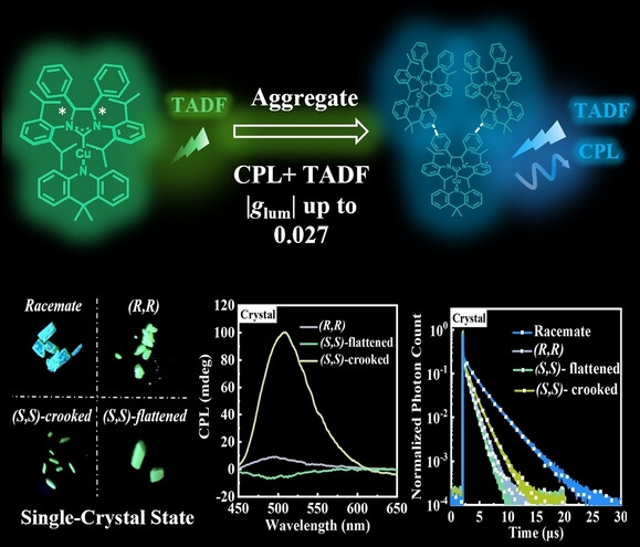 Aggregation-Dependent Circularly Polarized Luminescence and Thermally Activated Delayed Fluorescence from Chiral Carbene-CuI-Amide Enantiomers