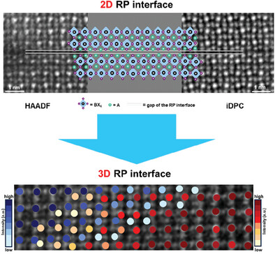 Atomic Imaging of Multi-Dimensional Ruddlesden–Popper Interfaces in Lead-Halide Perovskites