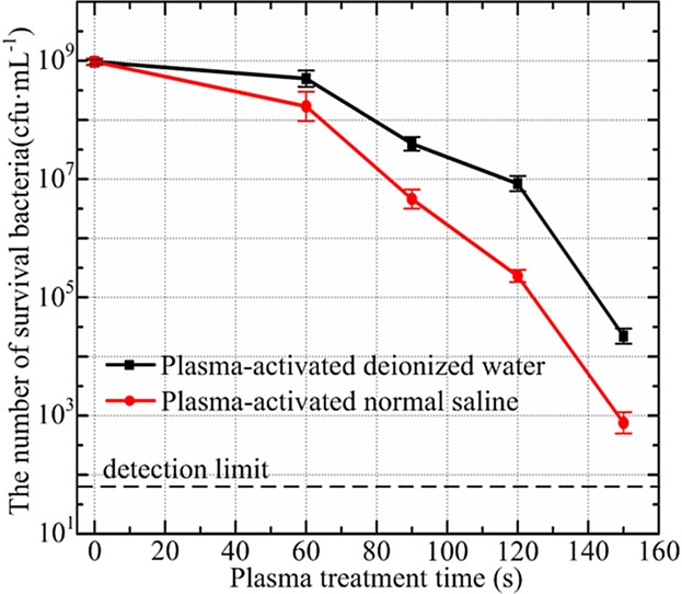 Chemical Kinetics and Reactive Species in Normal Saline Activated by a Surface Air Discharge