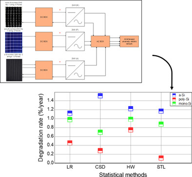 Photovoltaic modules degradation assessment using different statistical techniques