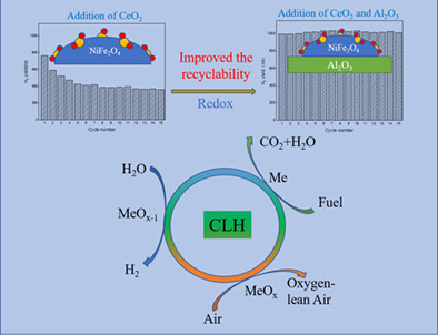 Study on the reaction performance of Ce-doped NiFe2O4 oxygen carriers in the process of chemical looping hydrogen production