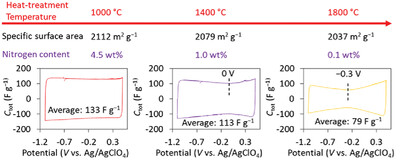 Prominent Structural Dependence of Quantum Capacitance Unraveled by Nitrogen-Doped Graphene Mesosponge