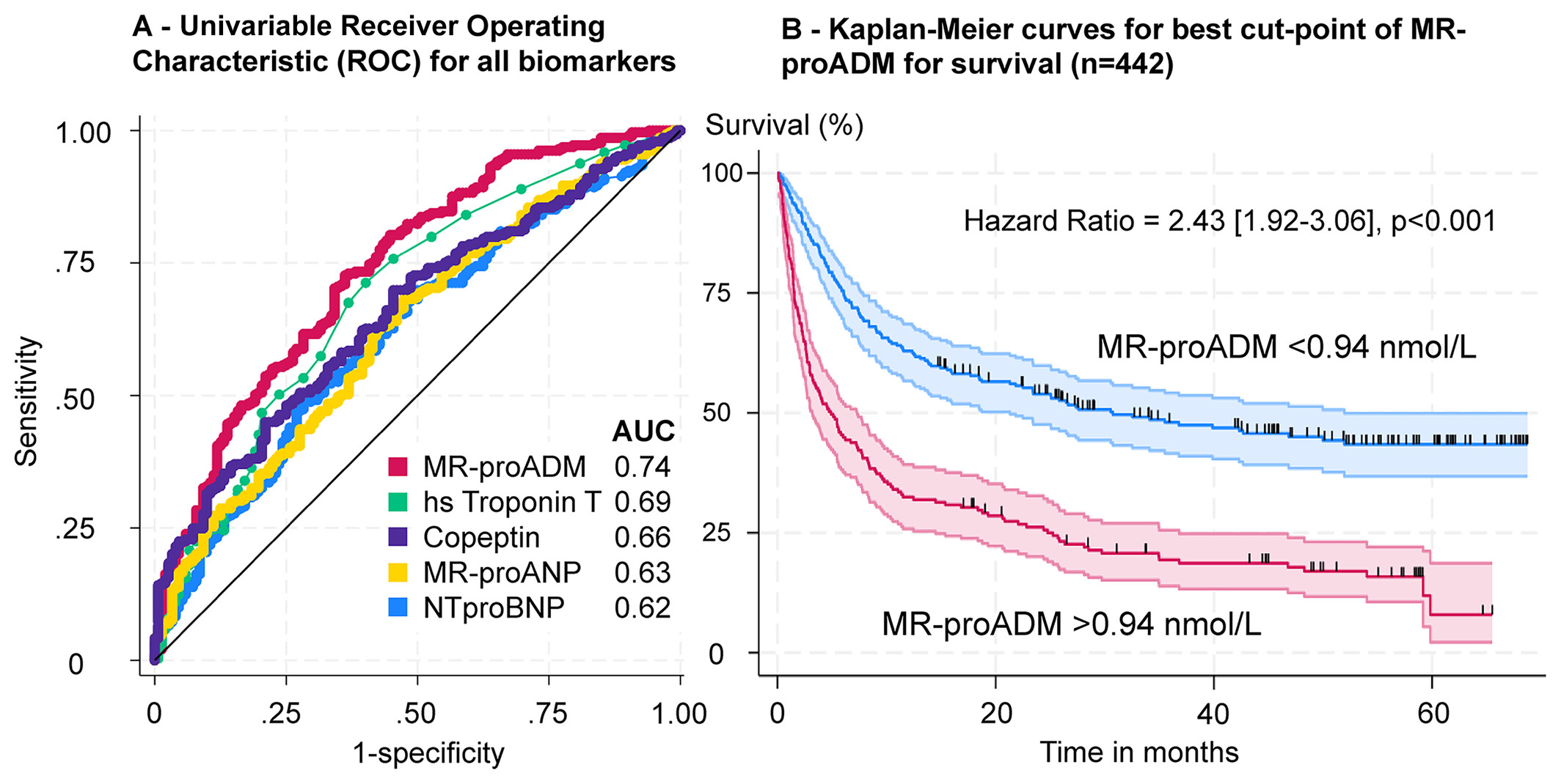 New cardiovascular biomarkers in patients with advanced cancer – A prospective study comparing MR-proADM, MR-proANP, copeptin, high-sensitivity troponin T and NT-proBNP