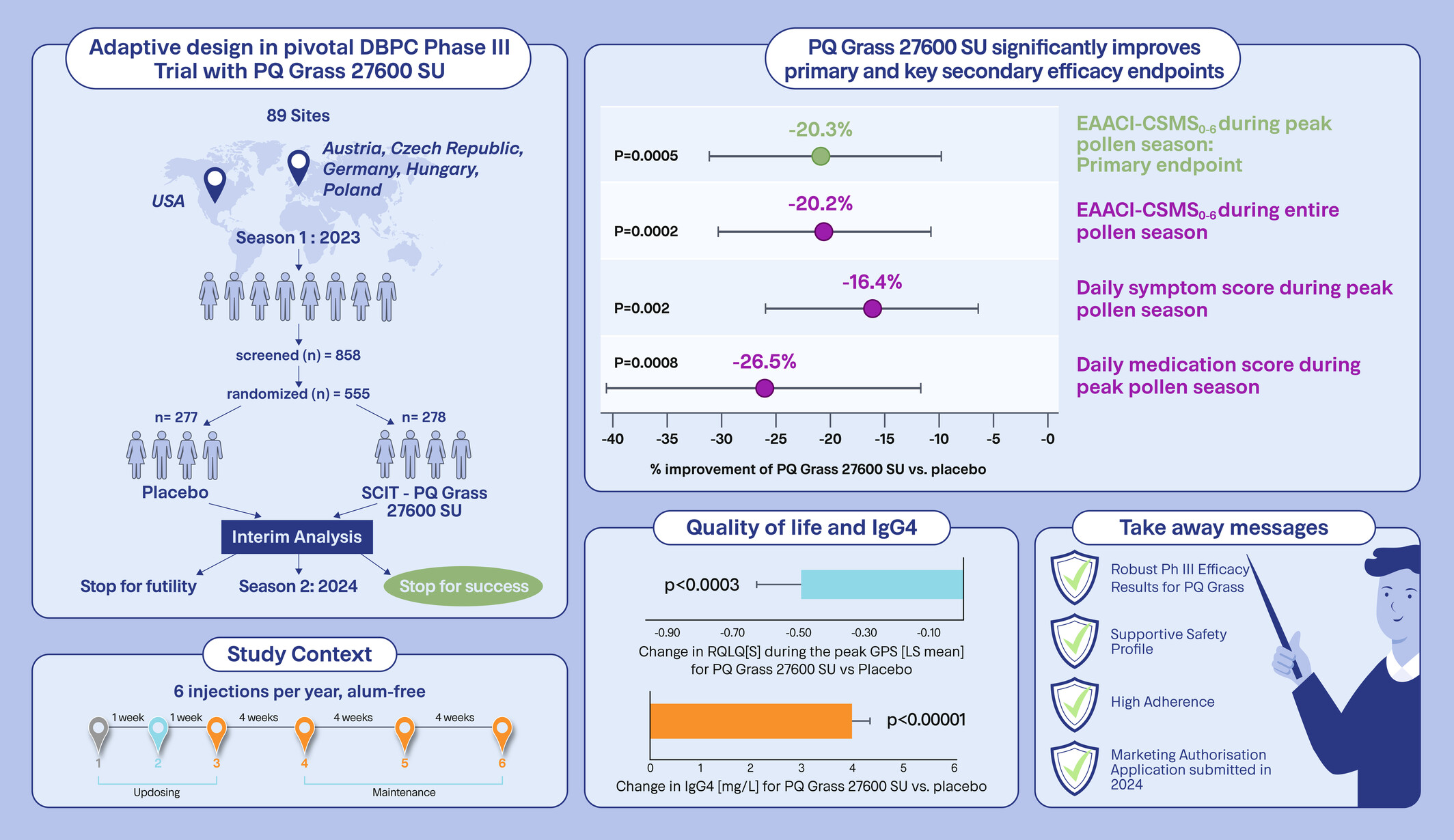 Six Injections of Modified Adjuvanted PQ Grass Is Effective and Well-Tolerated in a Pivotal Phase III Trial