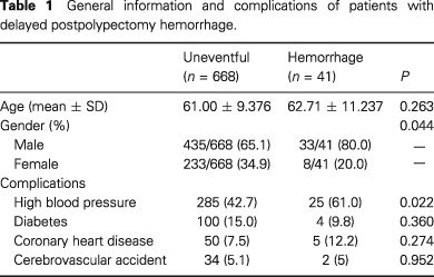 Risk factors for delayed hemorrhage after colonoscopic postpolypectomy: Polyp size and operative modality