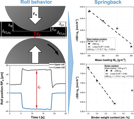 Evaluation of Deformation Behavior and Fast Elastic Recovery of Lithium-Ion Battery Cathodes via Direct Roll-Gap Detection During Calendering Issue 4, 2022