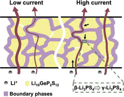 Disentangling the Li-Ion transport and Boundary Phase Transition Processes in Li10GeP2S12 Electrolyte by In-Operando High-Pressure and High-Resolution NMR Spectroscopy