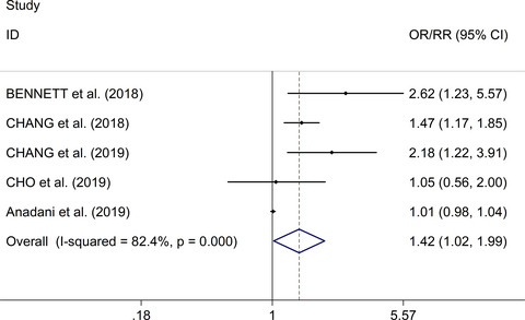Prognostic significance of early systolic blood pressure variability after endovascular thrombectomy and intravenous thrombolysis in acute ischemic stroke: A systematic review and meta-analysis