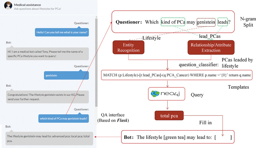 Prostate cancer management with lifestyle intervention: From knowledge graph to Chatbot