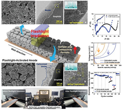 Flashlight-induced Ultrafast, Scalable Surface Activation of Highly Loaded Graphite Composite Anode