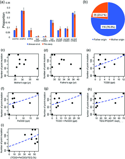 Whole genome sequencing and mutation rate analysis of trios with paternal dioxin exposure