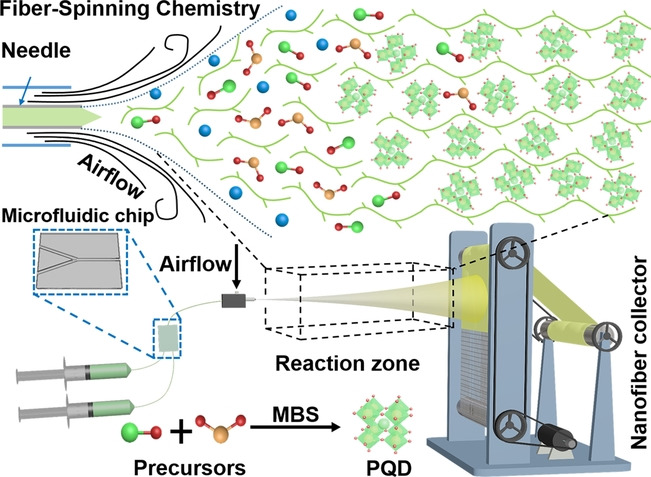 Fibrous Nanoreactors from Microfluidic Blow Spinning for Mass Production of Highly Stable Ligand-Free Perovskite Quantum Dots