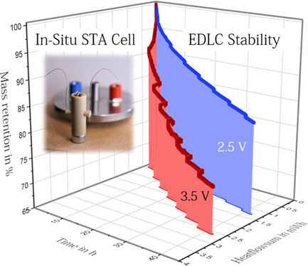Design and Use of a Novel In Situ Simultaneous Thermal Analysis Cell for an Accurate “Real Time” Monitoring of the Heat and Weight Changes Occurring in Electrochemical Capacitors