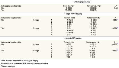 The effect of anti-spasmodic administration on the accuracy of magnetic resonance imaging staging of rectal cancer