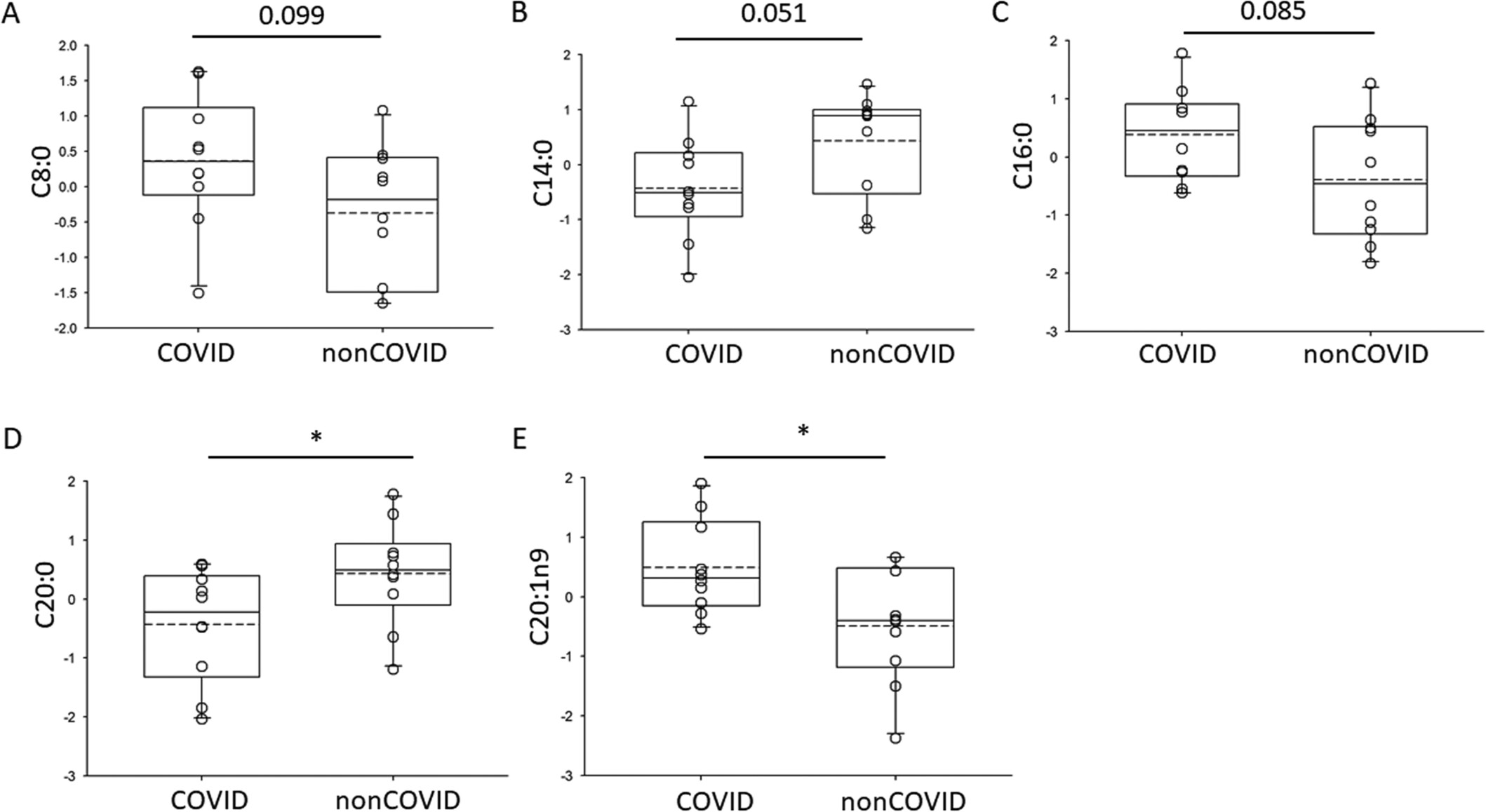 Fatty Acids and Inflammatory Protein Biomarkers From Coronavirus Disease 2019 Patients