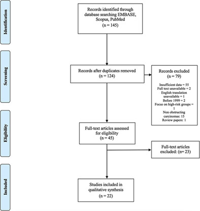 Utility of CT colonography and/or PET-CT preoperatively in obstructing left-sided colorectal cancers – a systematic review