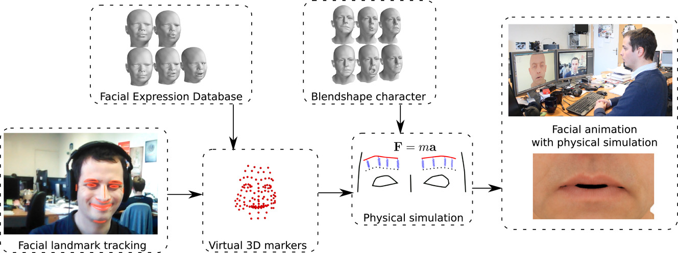 Realtime Performance-Driven Physical Simulation for Facial Animation