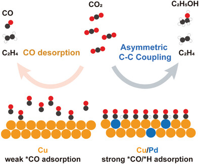 Enhanced CO Affinity on Cu Facilitates CO2 Electroreduction toward Multi-Carbon Products