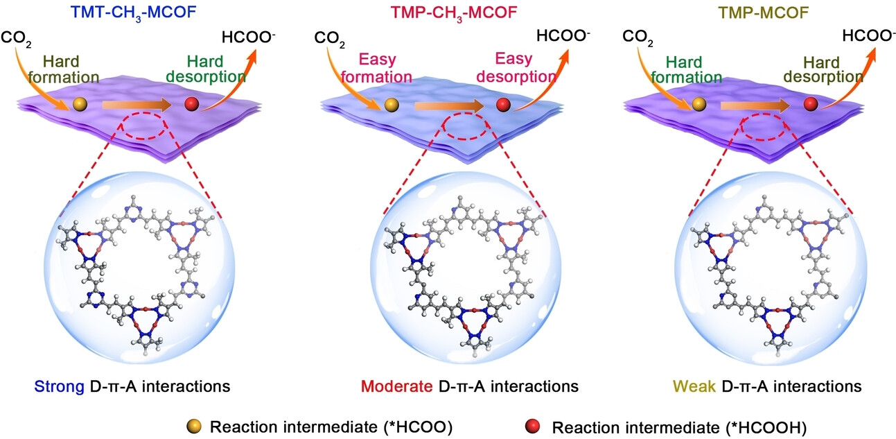 Modulating the D-π-A Interactions in Metal-Covalent Organic Frameworks for Efficient Electroreduction of CO2 into Formate