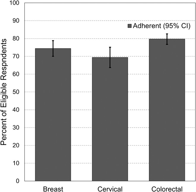 Adherence to Guideline-Recommended cancer screening among Utah cancer survivors