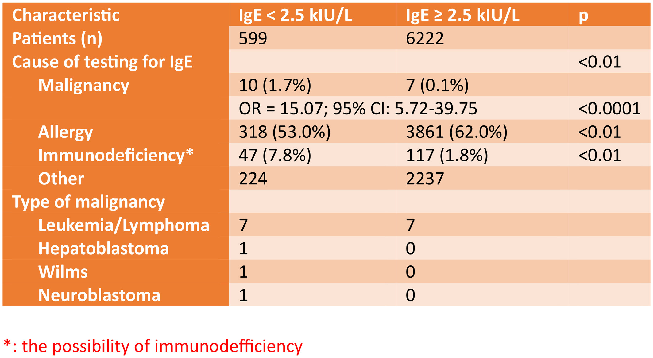 High malignancy rate in IgE-deficient children