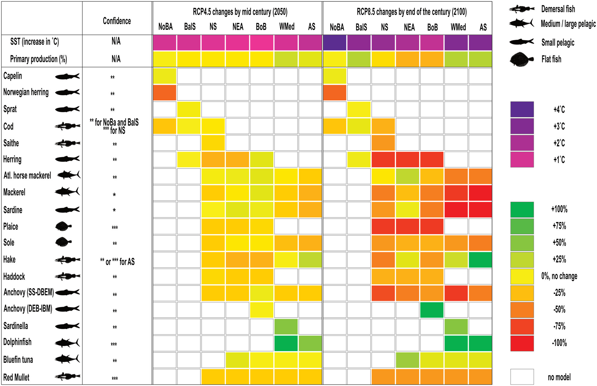 Multiple Models of European Marine Fish Stocks: Regional Winners and Losers in a Future Climate