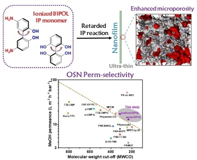 2,2′-Biphenol-based Ultrathin Microporous Nanofilms for Highly Efficient Molecular Sieving Separation