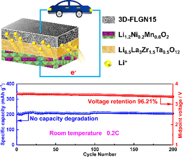 Achieving the High Capacity and High Stability of Li-Rich Oxide Cathode in Garnet-Based Solid-State Battery