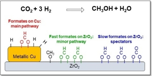 Cu-Bound Formates are Main Reaction Intermediates during CO2 Hydrogenation to Methanol over Cu/ZrO2