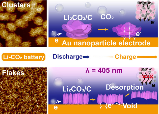 Revealing the CO2 Conversion at Electrode/Electrolyte Interfaces in Li–CO2 Batteries via Nanoscale Visualization Methods