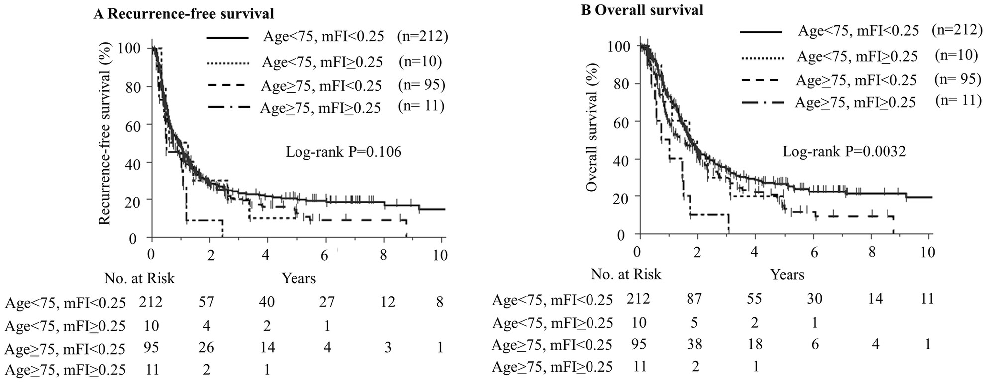 Survival Analysis of 4 Different Age Groups of Pancreatic Ductal Adenocarcinoma After Radical Resection From Retrospective Multi-Center Analysis (YPB-003)