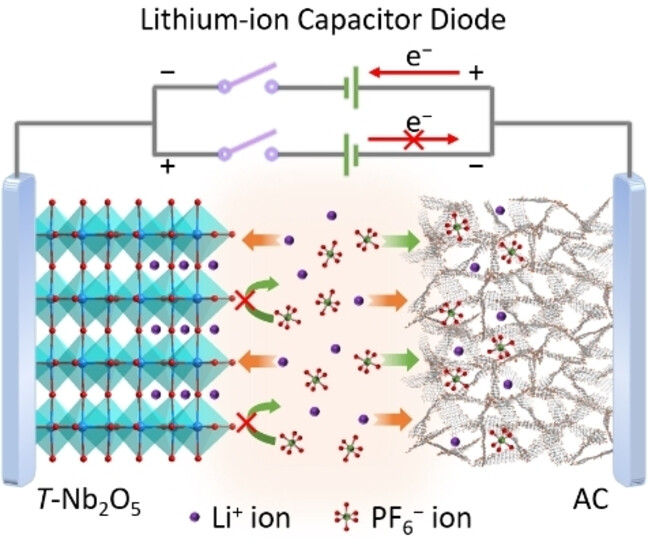 High-Rate Lithium-Ion Capacitor Diode Towards Multifrequency Ion/Electron-Coupling Logic Operations