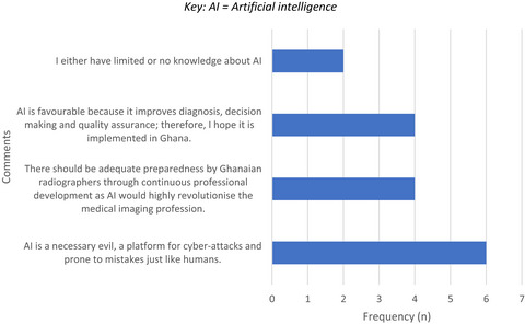 Radiographers’ perspectives on the emerging integration of artificial intelligence into diagnostic imaging: The Ghana study