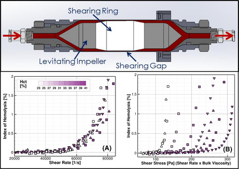 The effect of blood viscosity on shear-induced hemolysis using a magnetically levitated shearing device